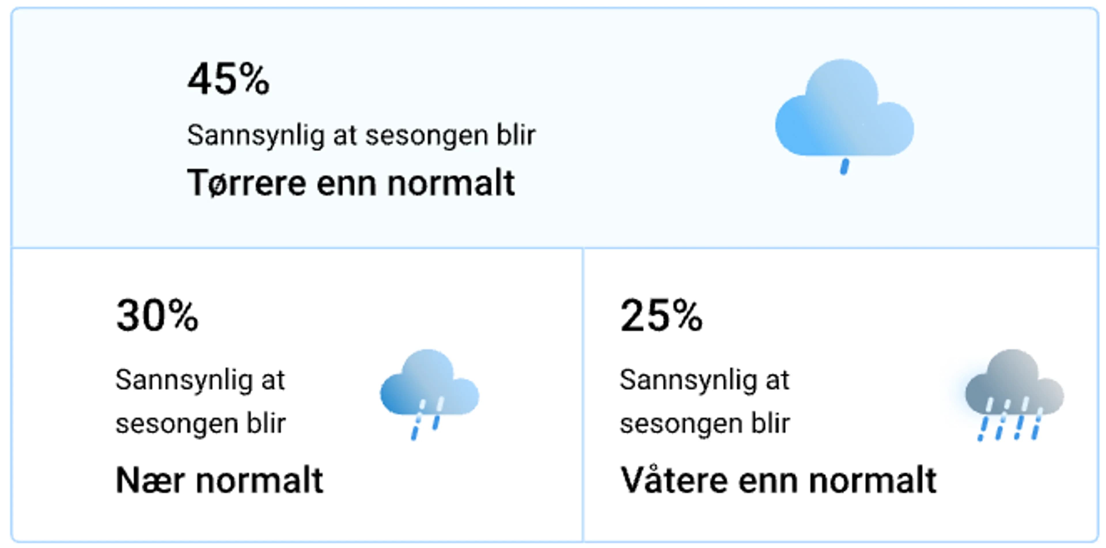 Sesongvarsel haust nedbør