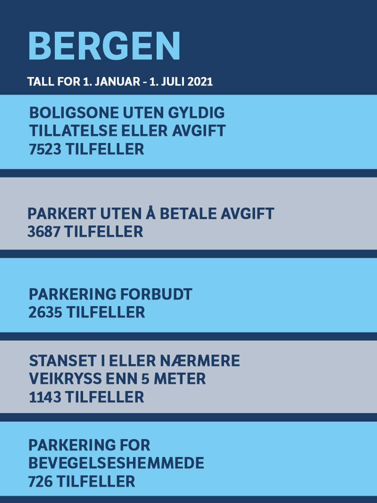 Topp fem parkeringsfeil i Bergen - Tall fra 1. januar til 1. juli 2021 1. Boligsone uten gyldig tillatelse eller avgift (7523) 2. Parkert uten å betale avgift (3 687) 3. Parkering forbudt (2635) 4. Stanset i veikryss eller nærmere veikryss enn 5 m (1143) 5. Parkering for bevegelseshemmede(726)