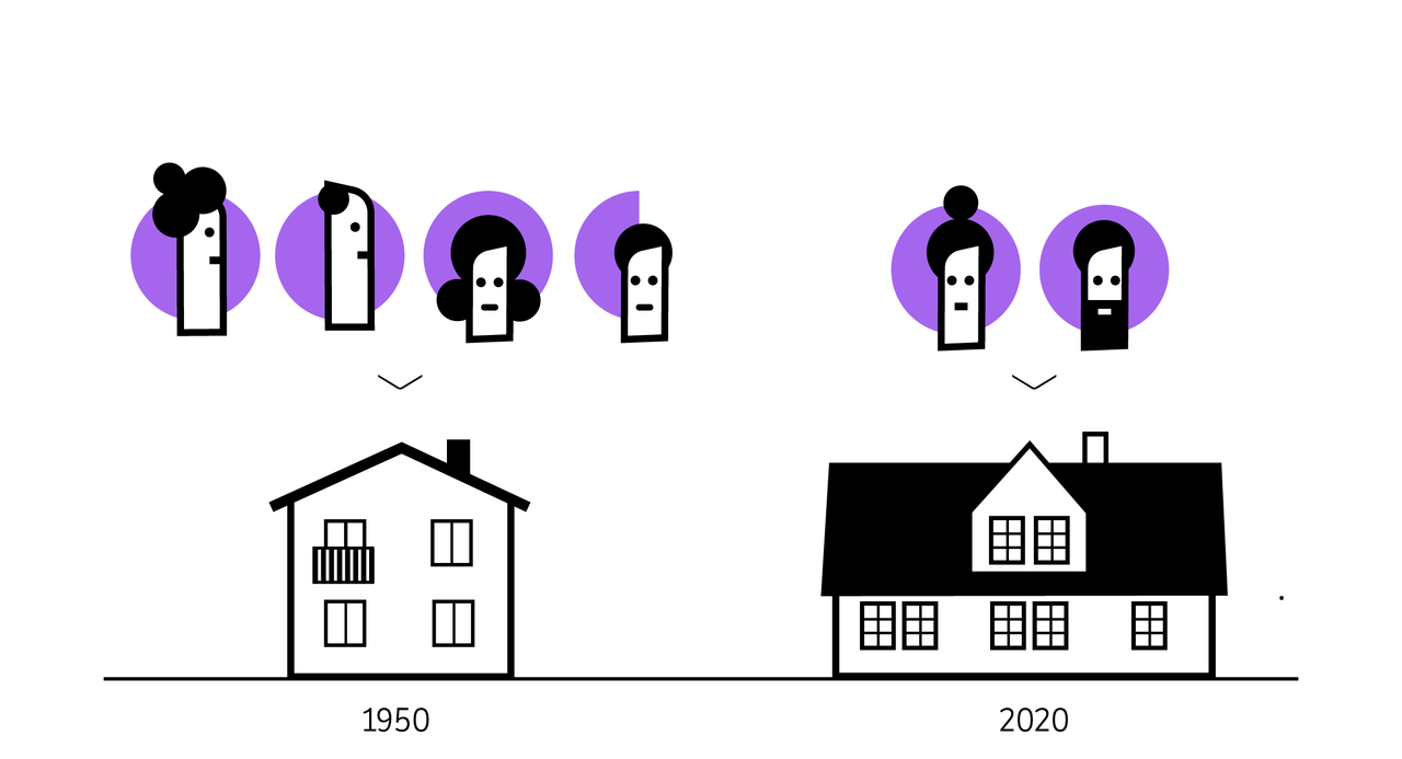 Et tidstypisk hus fra 1050 med illustrasjon av 4 personer over. Til høyre et tidstypisk hus fra 2020 med illustrasjon av 2 personer over