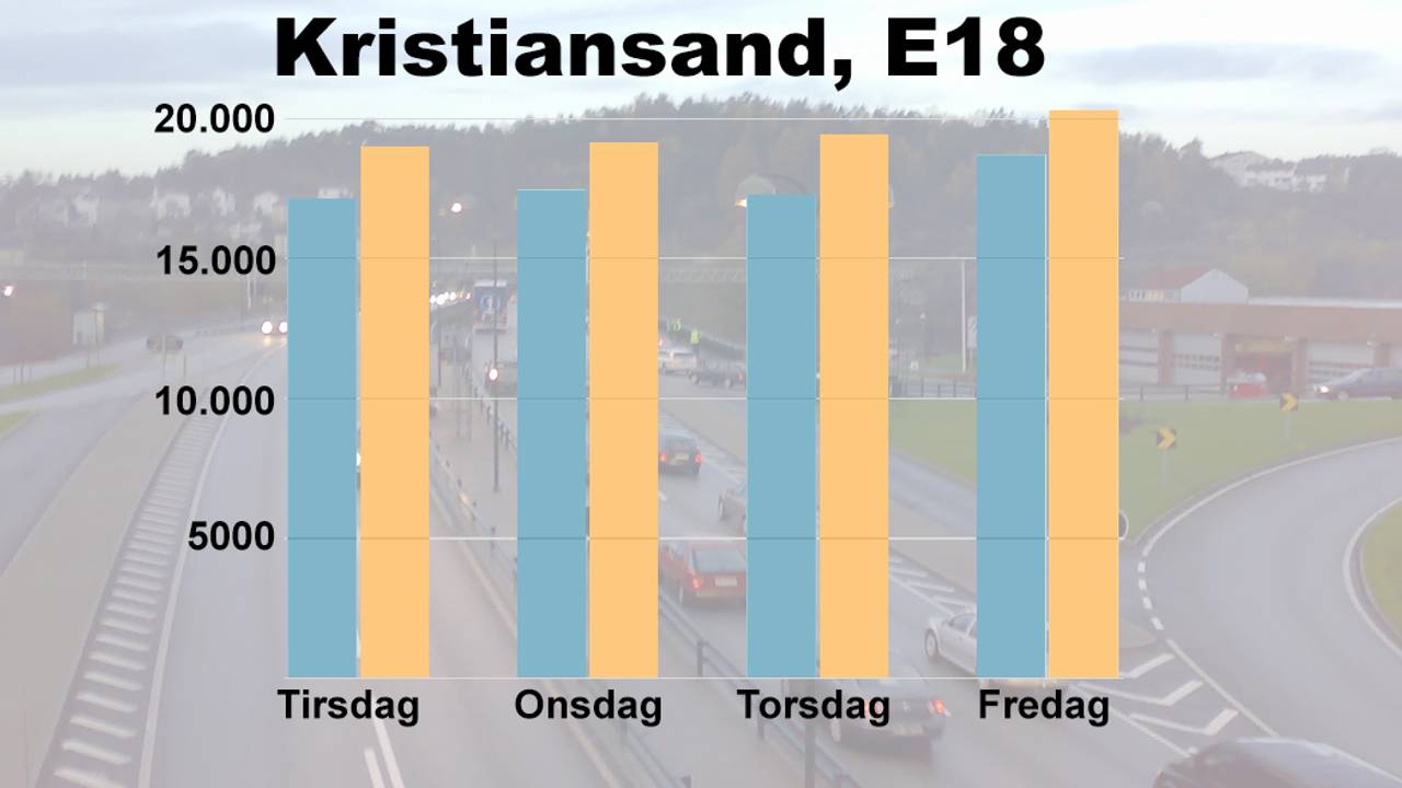 Grafen viser økning i trafikk fra uka før påske til uka etter påske.