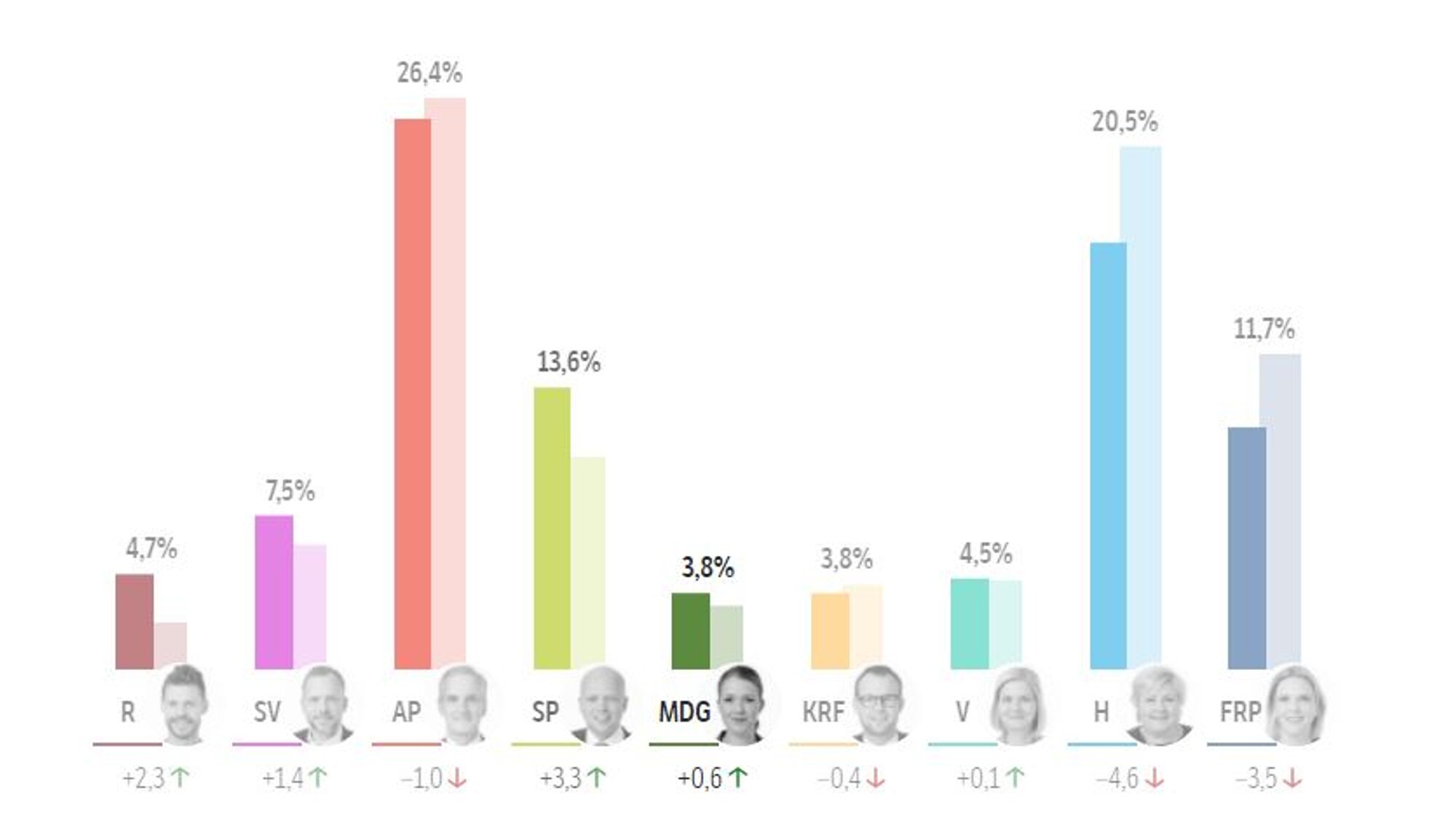 Выборы в норвегии. Elections in World.