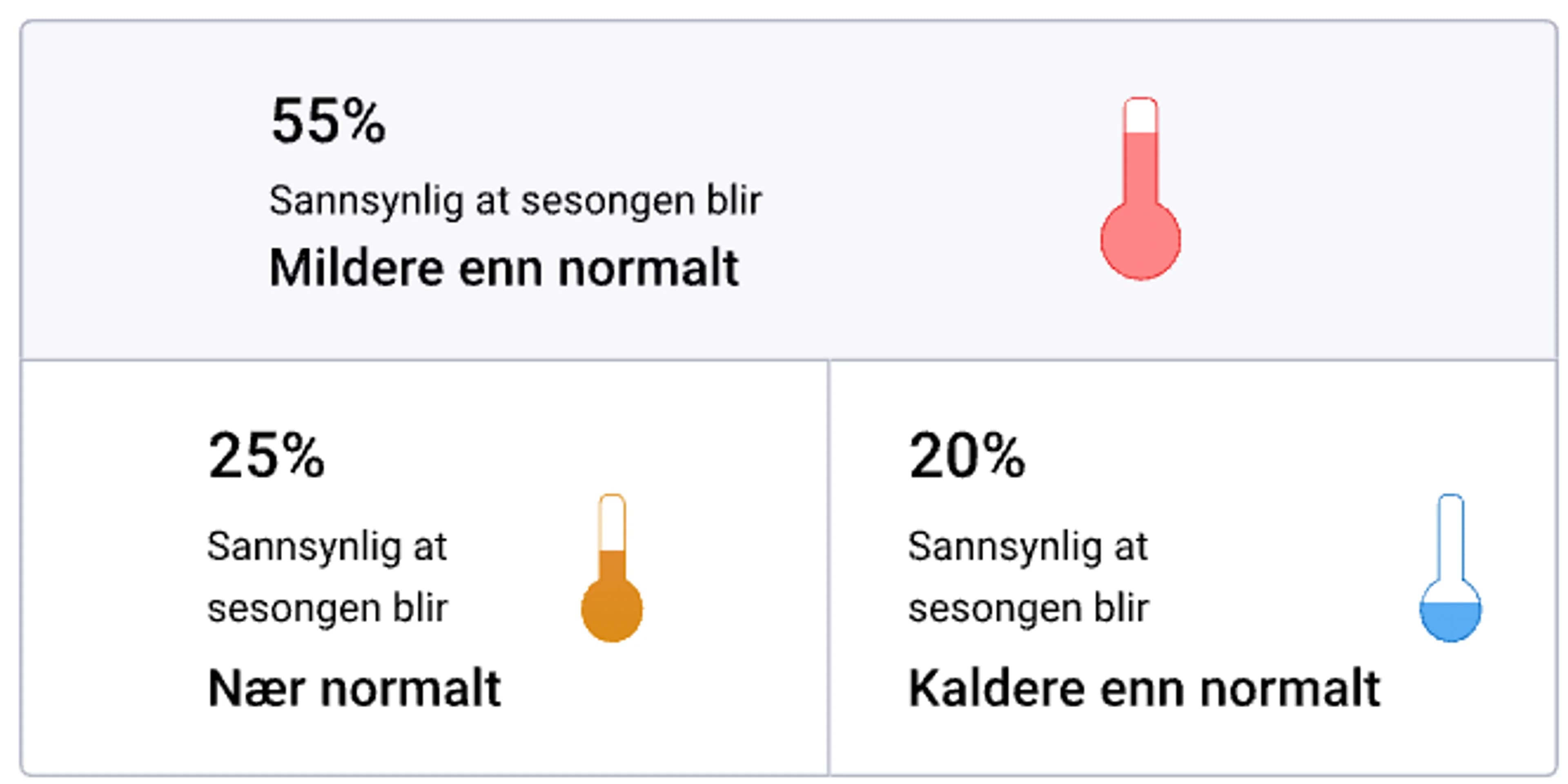 Sesongvarsel haust temperatur