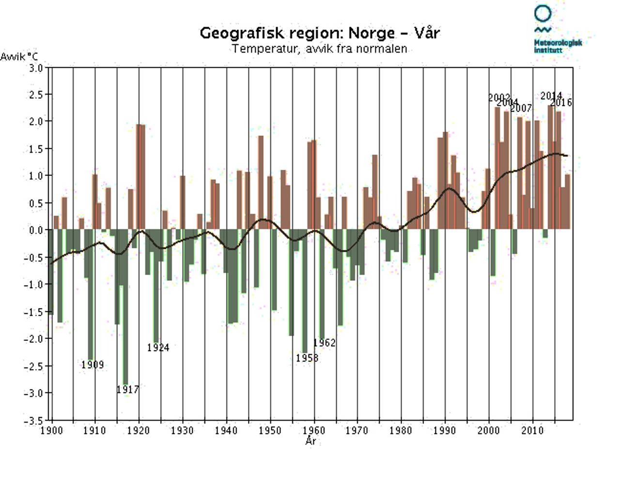 Temperatur-utvikling i Norge om våren 1900-2018