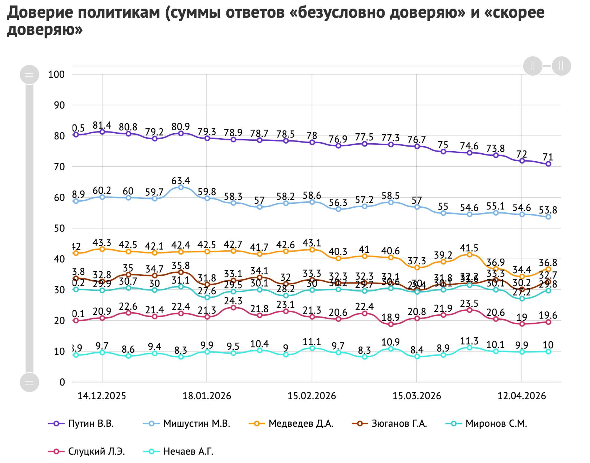 Dette er et diagram som viser tillit til politikere over tid. Diagrammet viser en nedgang i tillit for Putin og Mishustin, mens Medvedev har en mer stabil, men synkende trend. Andre politikere viser også varierende trender. De horisontale aksene representerer datoer fra desember 2025 til april 2026. (Bildebeskrivelsen er laget av en KI-tjeneste)