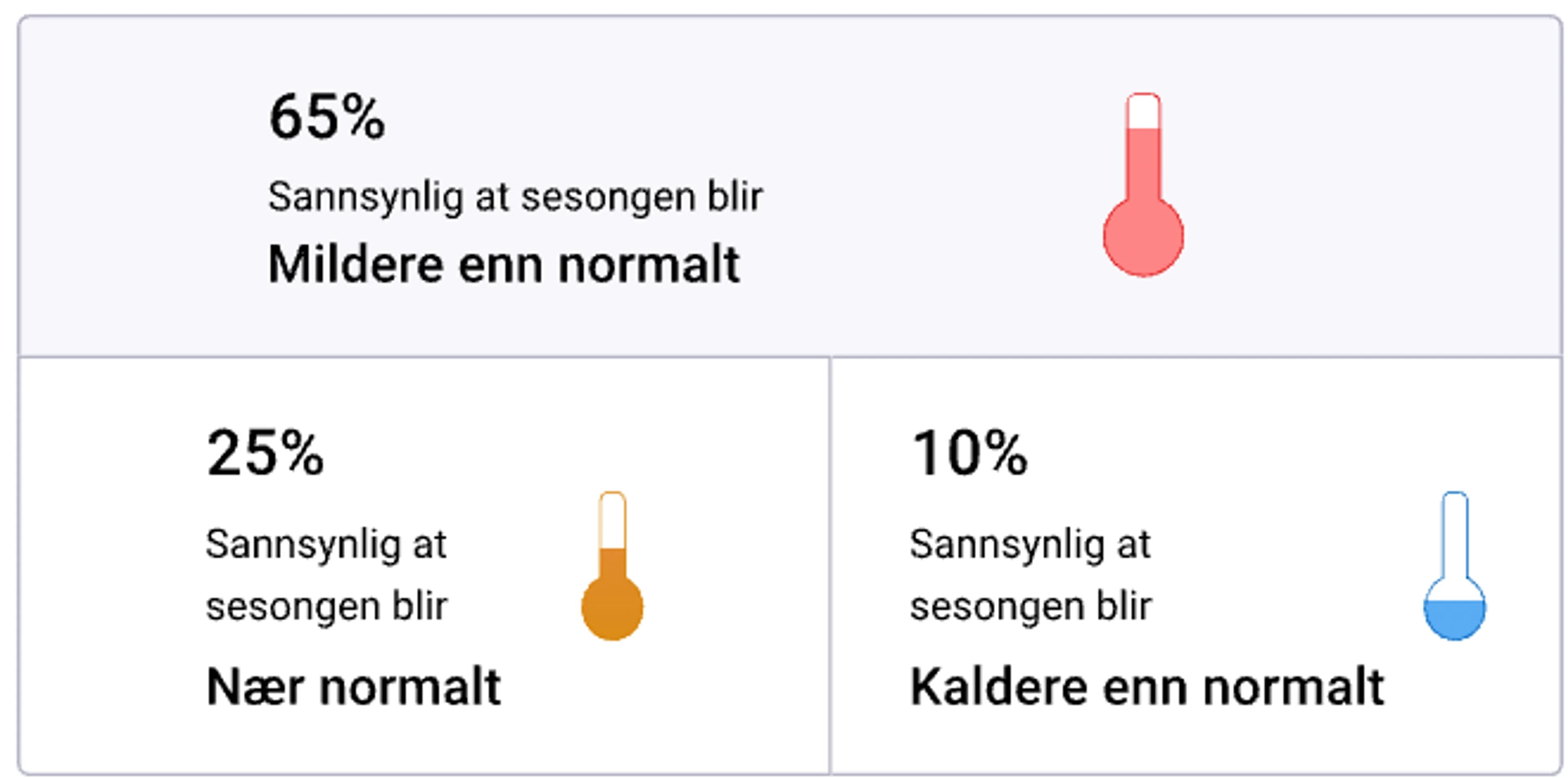 Sesongvarsel haust temperatur