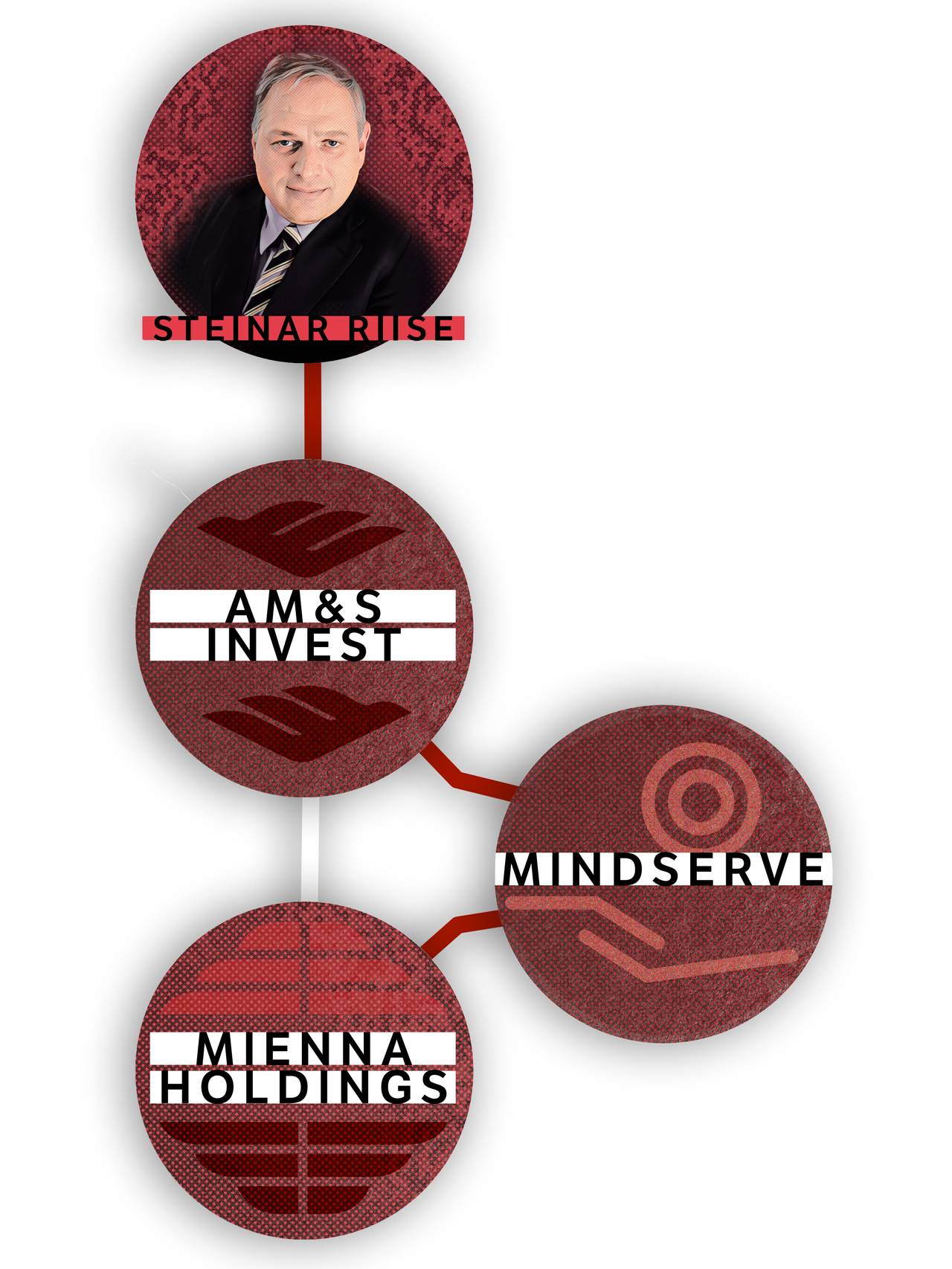 Eierstruktur Mienna Holdings