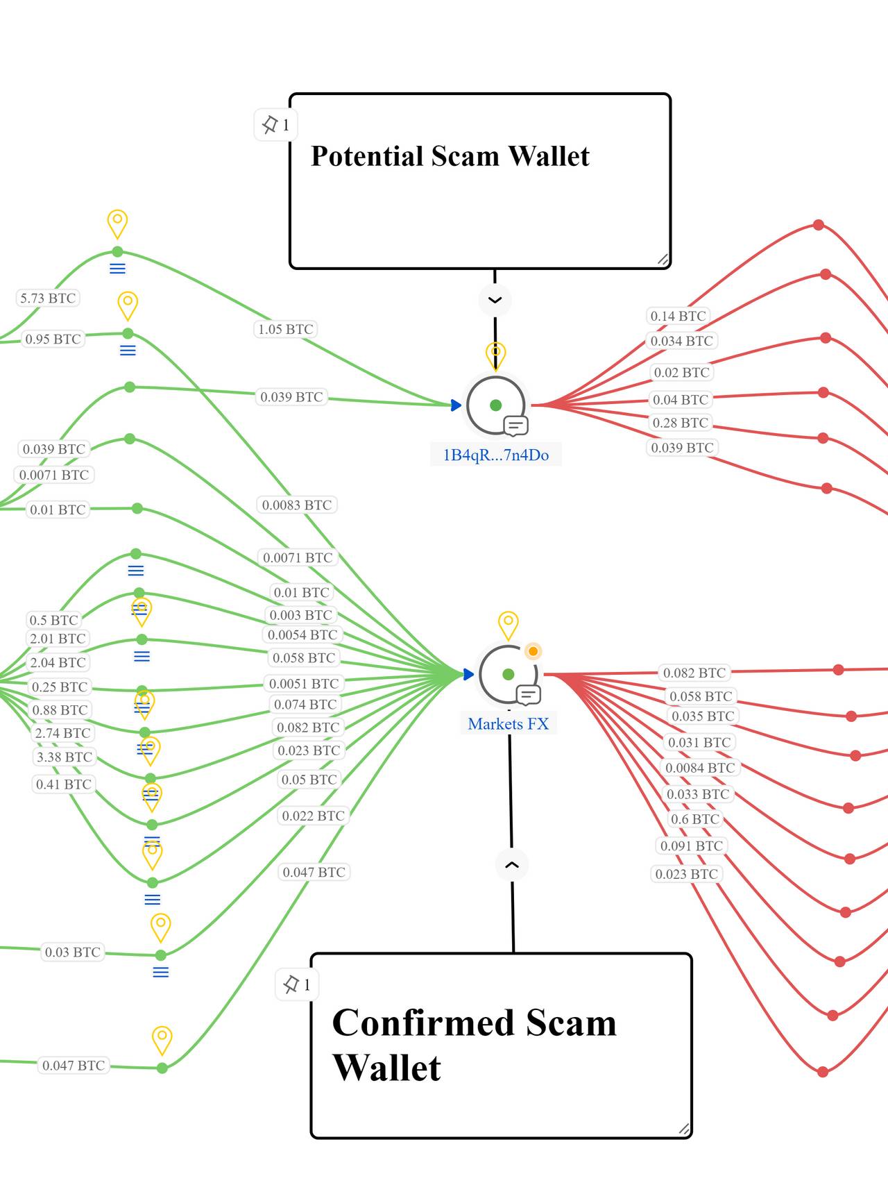 Here is the graph that shows the flow of BTC from exchanges that Rich explained are more likely or confirmed victims' accounts to the scam wallet.