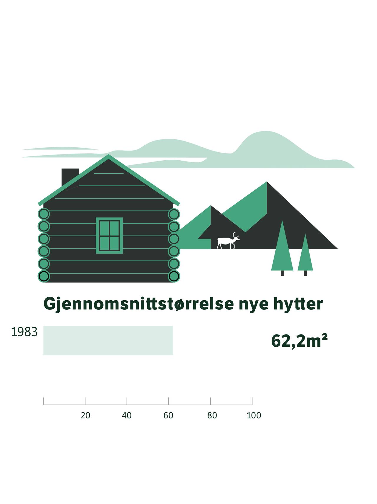 Graf over gjennomsnitt kvm nye hytter (62,2 kvm i 1983)