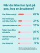 Grafikk: Su Thet Mon / NRK Tabell med årsaker til at nordmenn ikke har lyst på sex: Har ikke energi: 41 prosent Har ikke lyst, men vet ikke hvorfor: 27 prosent Sykdom/smerter: 17 prosent Føler meg ikke attraktiv: 16 prosent Tenner ikke på partner: 10 prosent Har ikke tid: 9 prosent NB: Det var mulig å velge flere årsaker. Derfor overstiger totalprosentandelen 100.