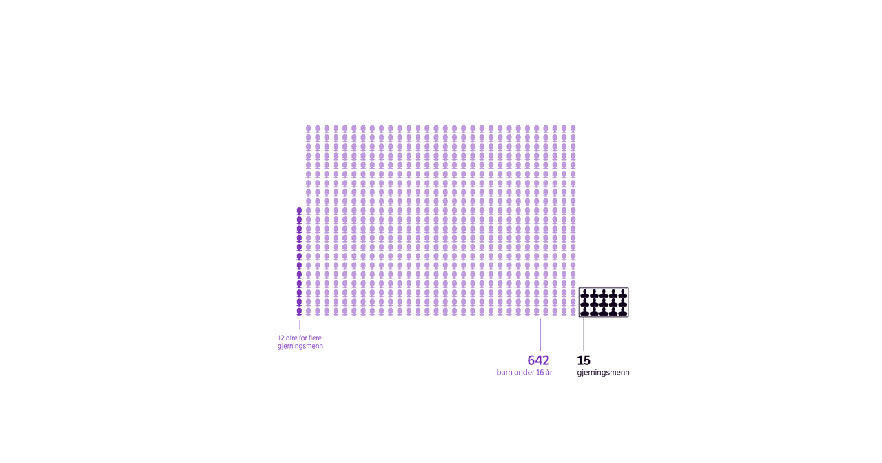 Grafisk fremstilling av 642 barnesilhuetter og 15 gjerningsmenn. 