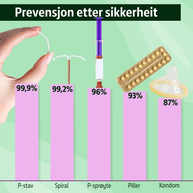 Så Sikker Er Prevensjonen Eigentleg – Ein Av Tre Abortar I Noreg Blir ...