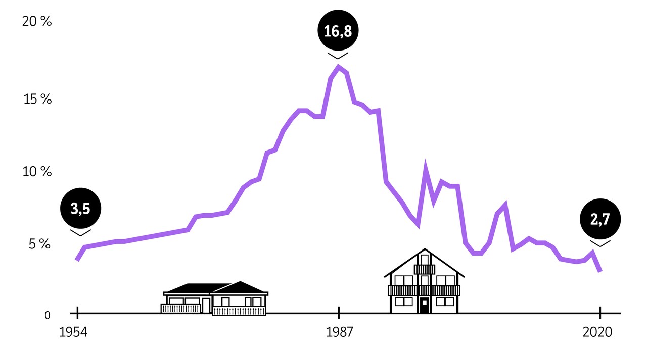Linjediagram som viser renteutviklingen. io 1954 var den 3,5 %, i 1987 16,8 % og i 2020 2,7 %. Nederst på linja ser man to hus fra 70-tallet og 90-tallet.