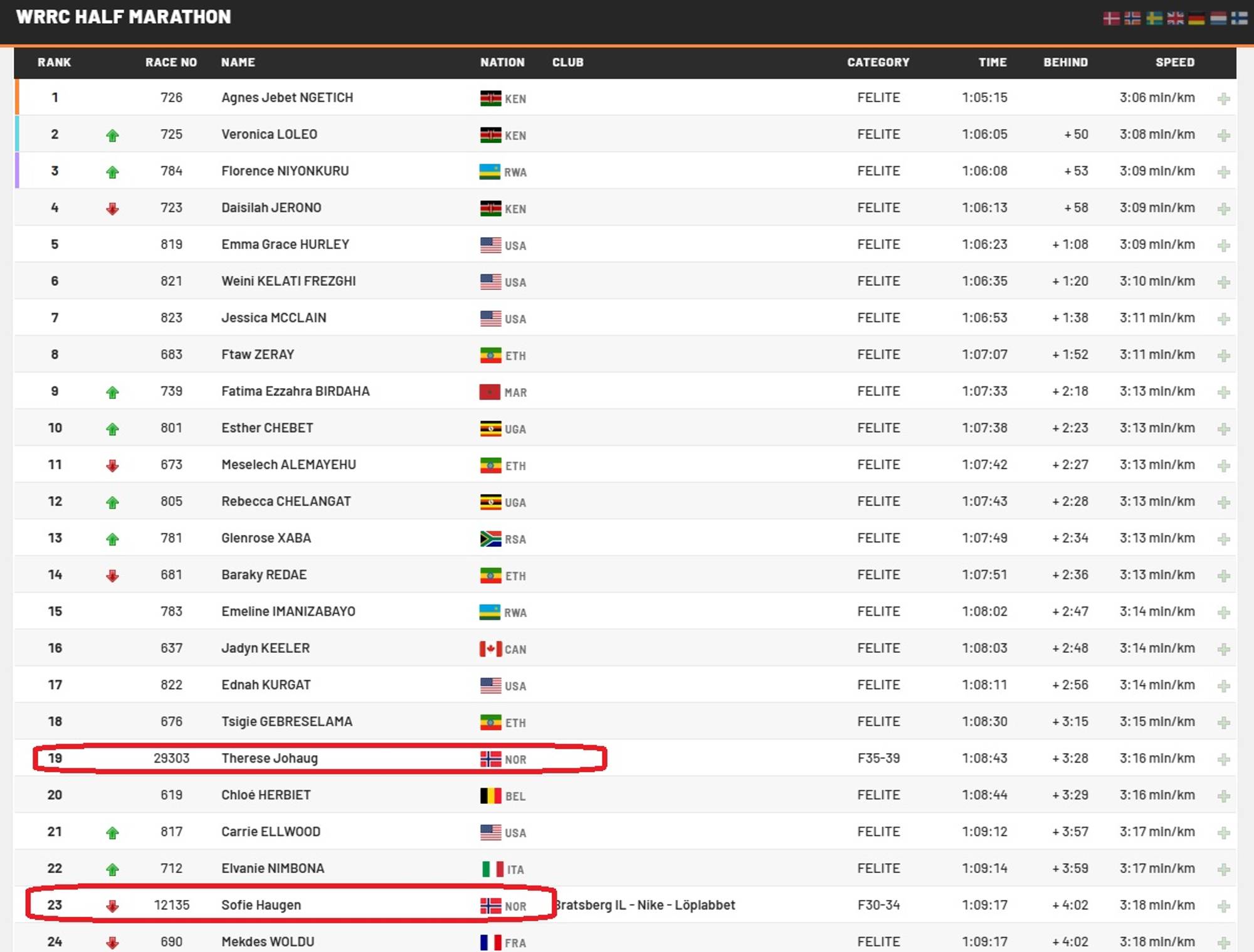 Resultater VM halvmaraton