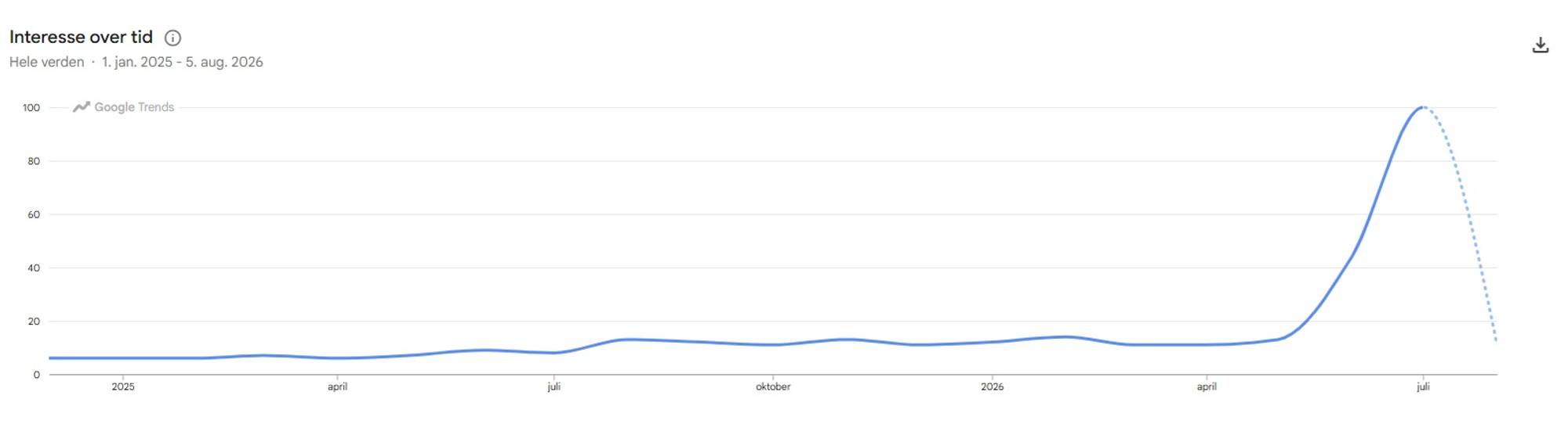 Google trend