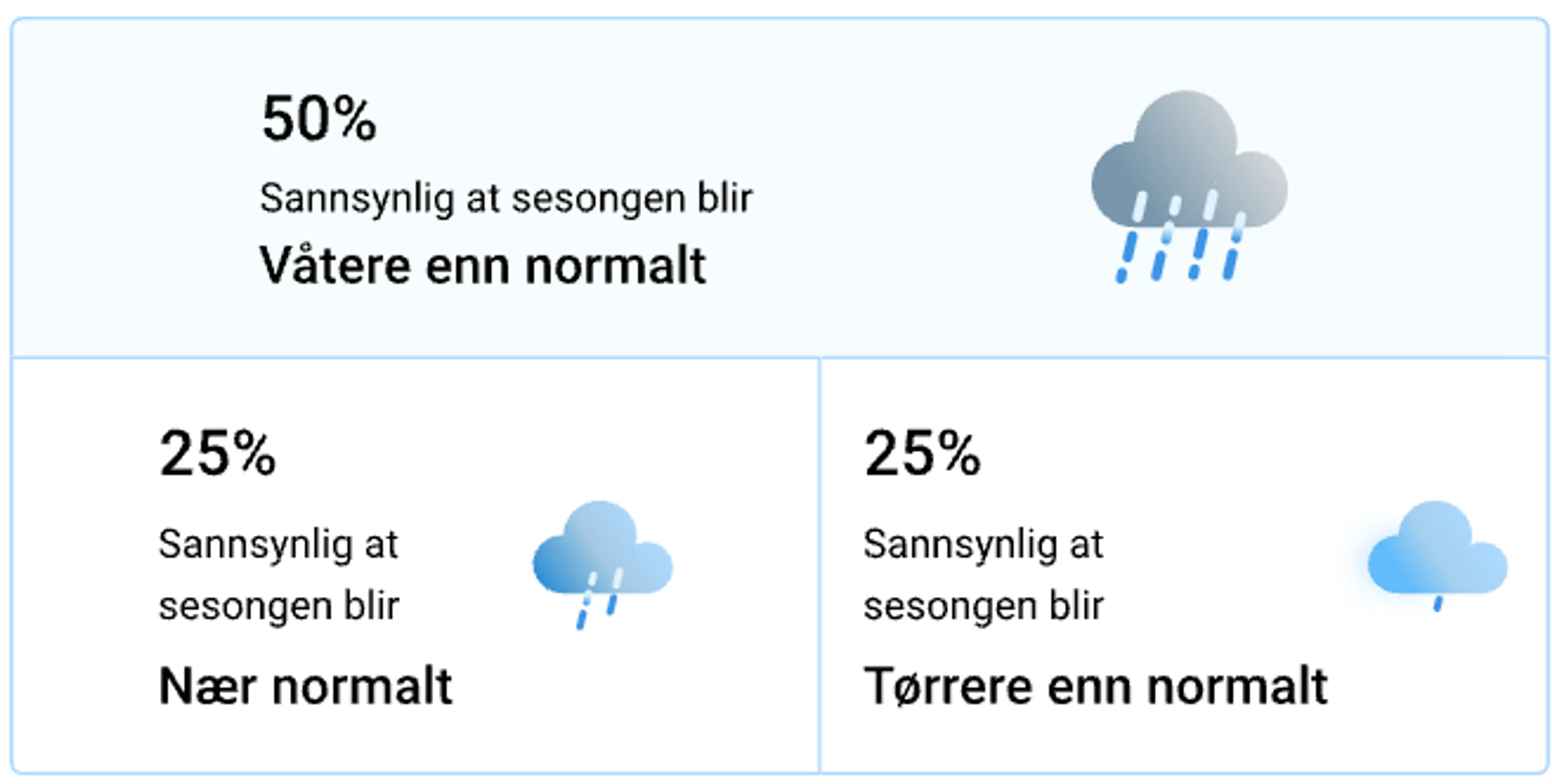 Sesongvarsel haust nedbør