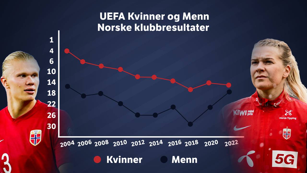 Norwegian club results men and women