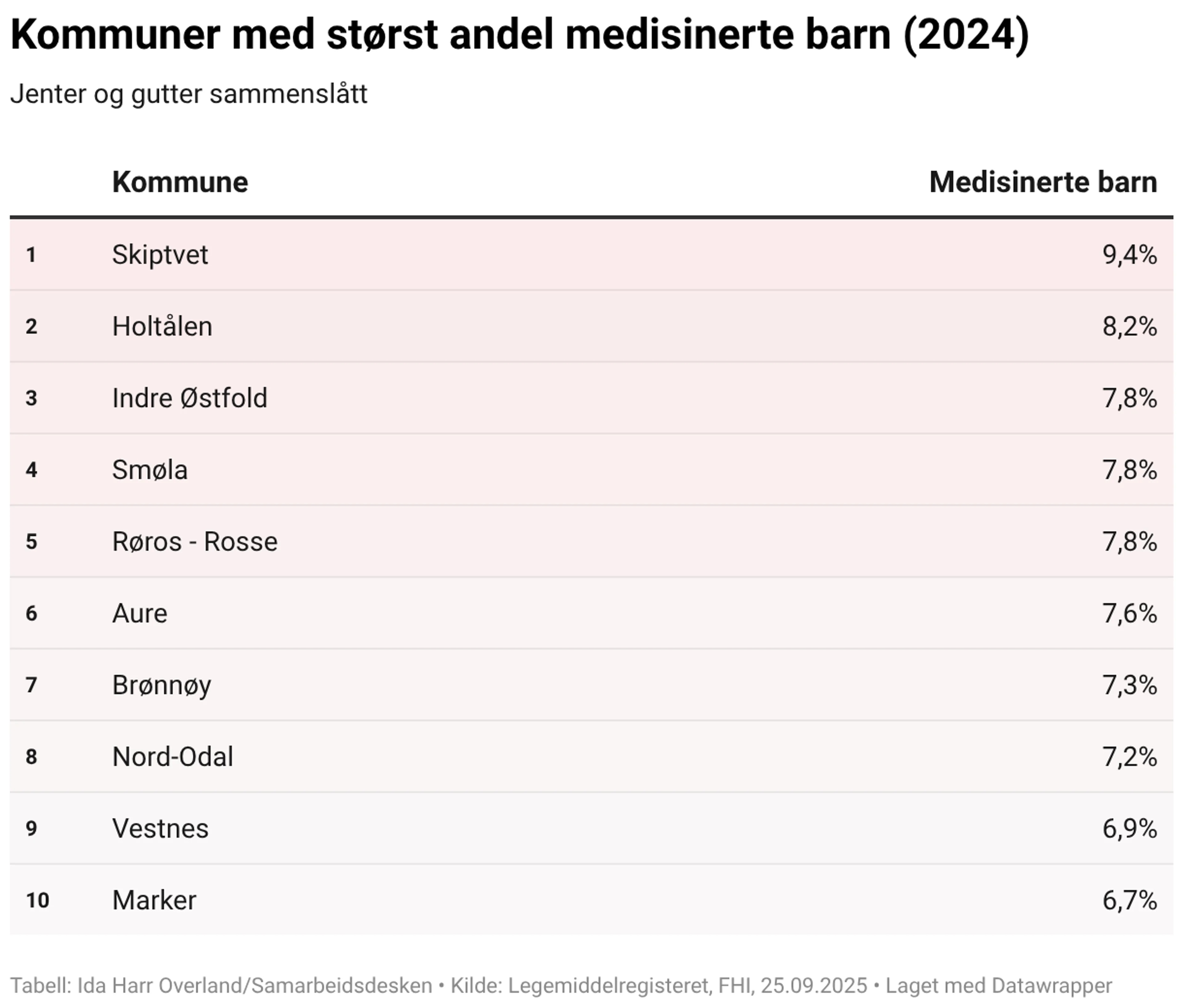 Bilde av tabell