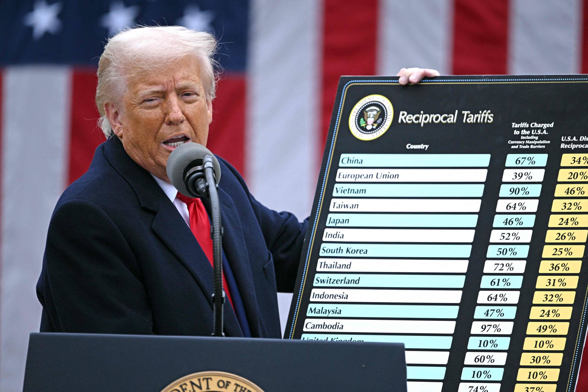 Donald Trump holder opp et bord med tittel «Reciprocal Tariffs». På bordet vises en liste over land og tariffer. Bak Trump vaier et amerikansk flagg. Han står ved et podium foran en mikrofon. (Bildebeskrivelsen er laget av en KI-tjeneste)