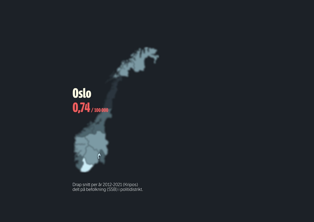 0,74 per 100 000 drap i snitt per år 2012-2021 (Kripos) delt på befolkning (SSB) i Oslo politidistrikt.