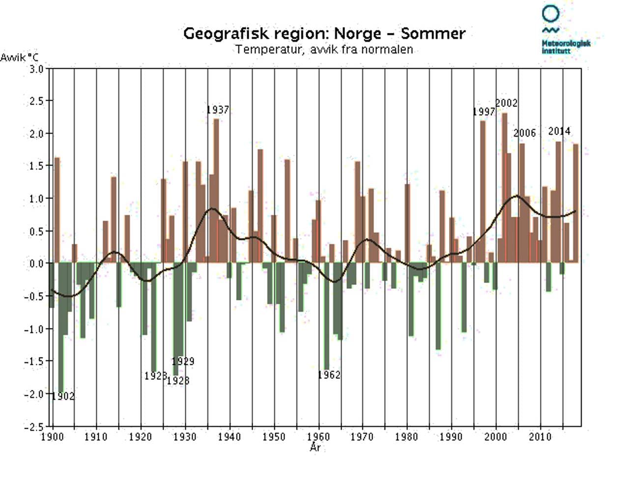 Temperatur-utvikling i Norge om sommeren 1900-2018 