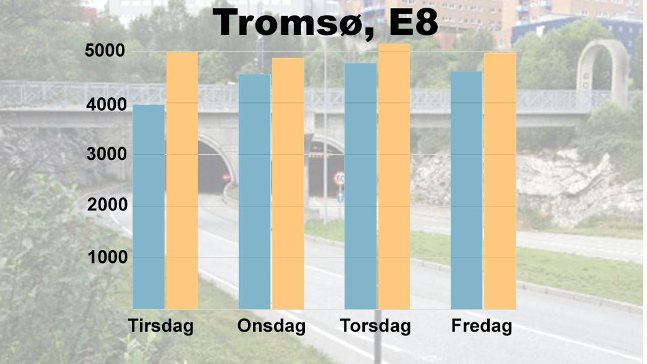 Grafen viser økning i trafikk fra uka før påske til uka etter påske.