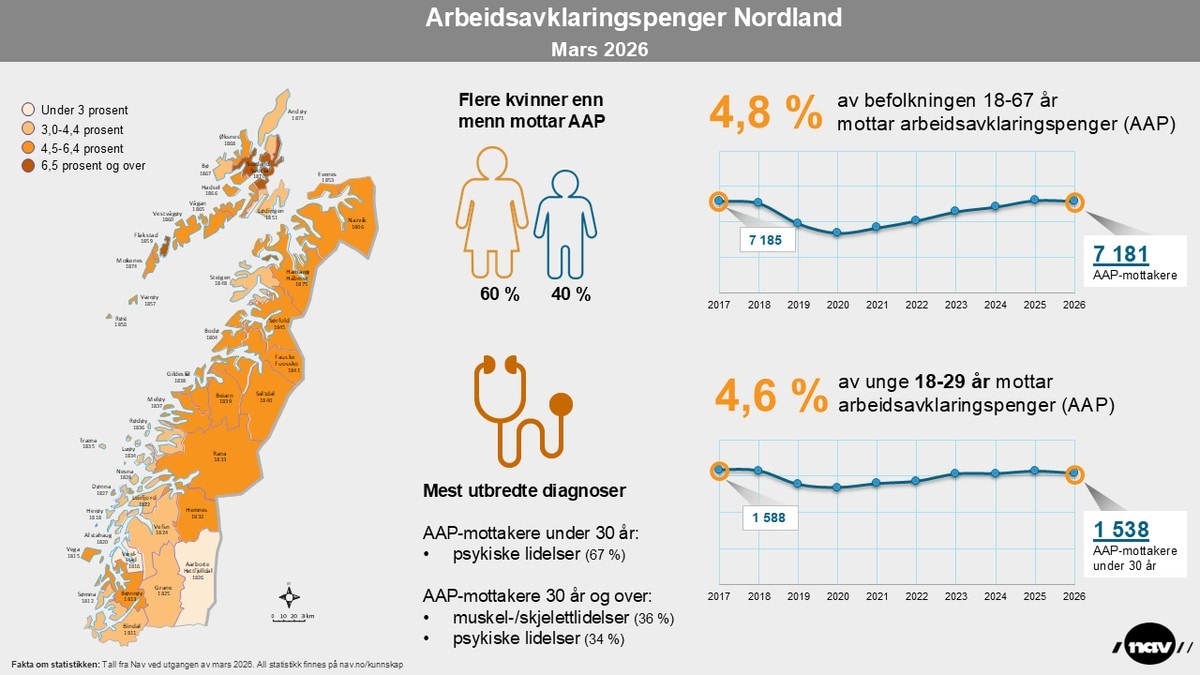 Stabil andel AAP-mottakere i Nordland