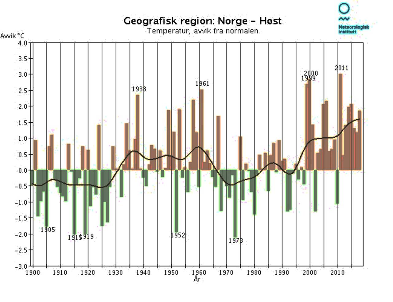 Temperatur-utvikling i Norge om høsten 1900-2018