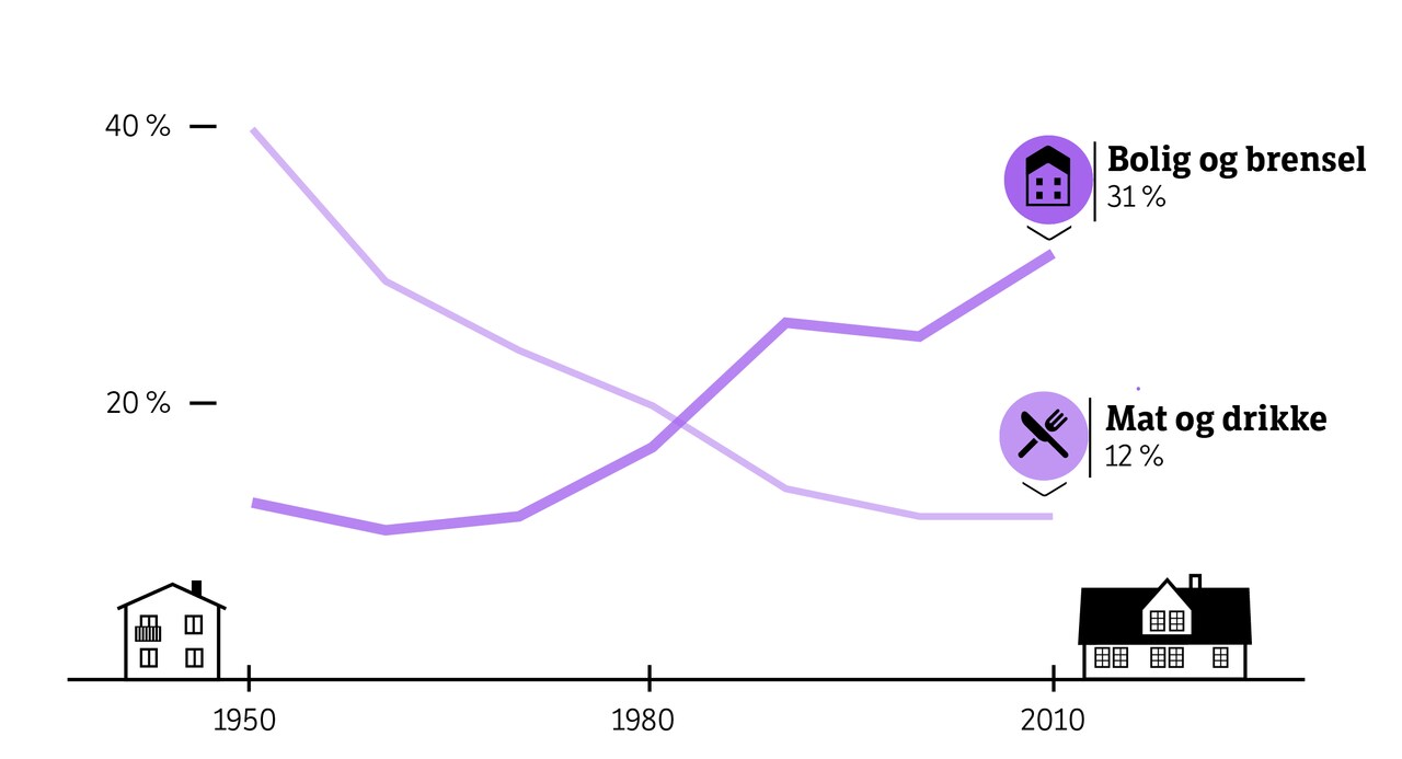 Graf som viser at utvikling av mellom 1950 og 2010. I 1950 brukte vi ca 40 % av pengene på mat og drikke og 13 % til bolig lys og brensel. I 2010 briukte vi  12 %. på mat og drikke, og 31 % på bolig og brensel. Nederst til venstre ser man illustrasjon av et tidstypisk hus fra 50-tallet og nederst til venstre et fra 2000-tallet.