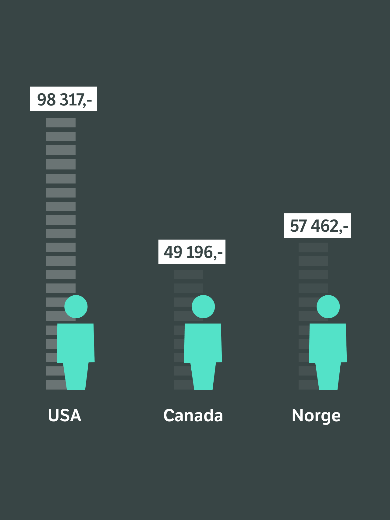 Helsepenger USA, Canada og Norge