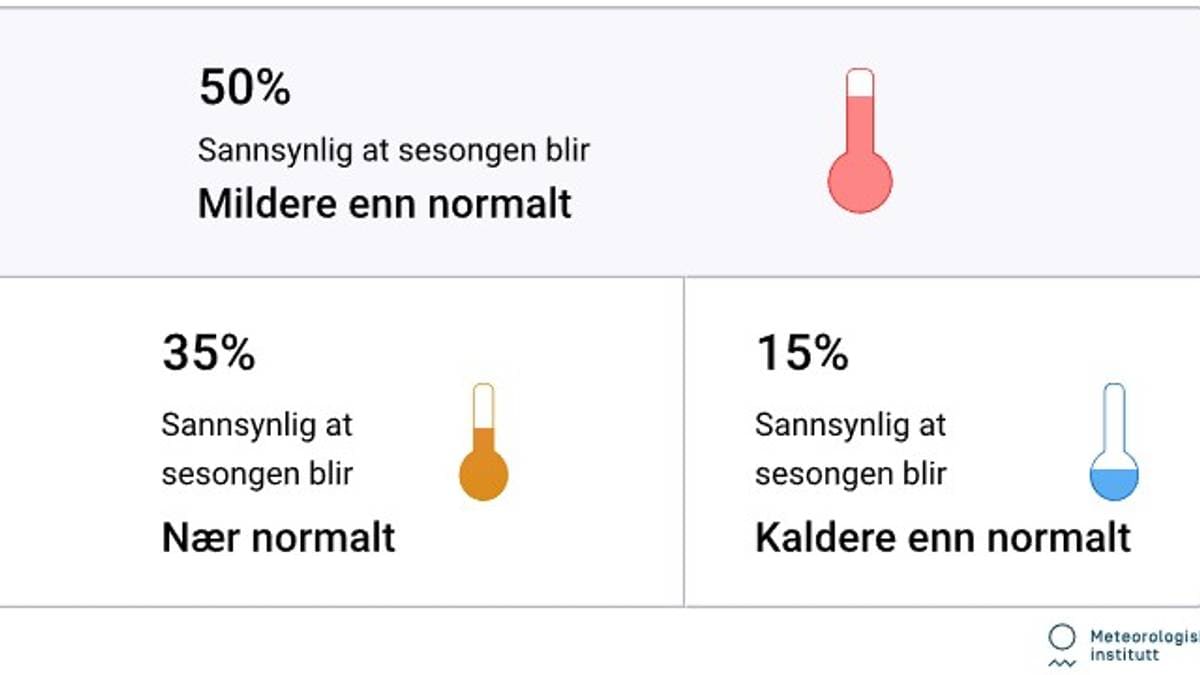 Trolig varmere enn normalt i sommer