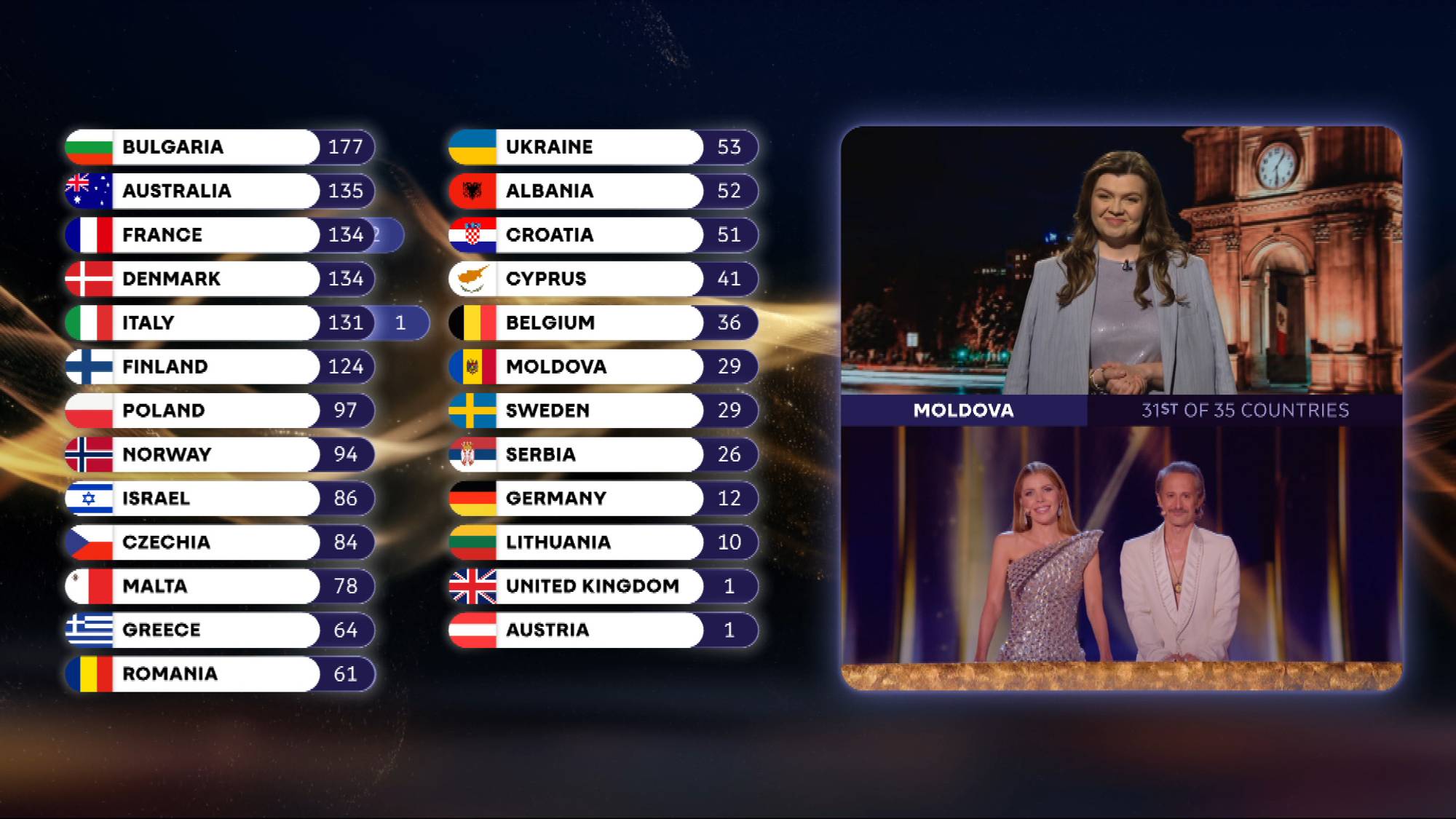 Poengtavle frå ESC-finalen på den eine sida. Talsperson og programleiarar på den andre sida.