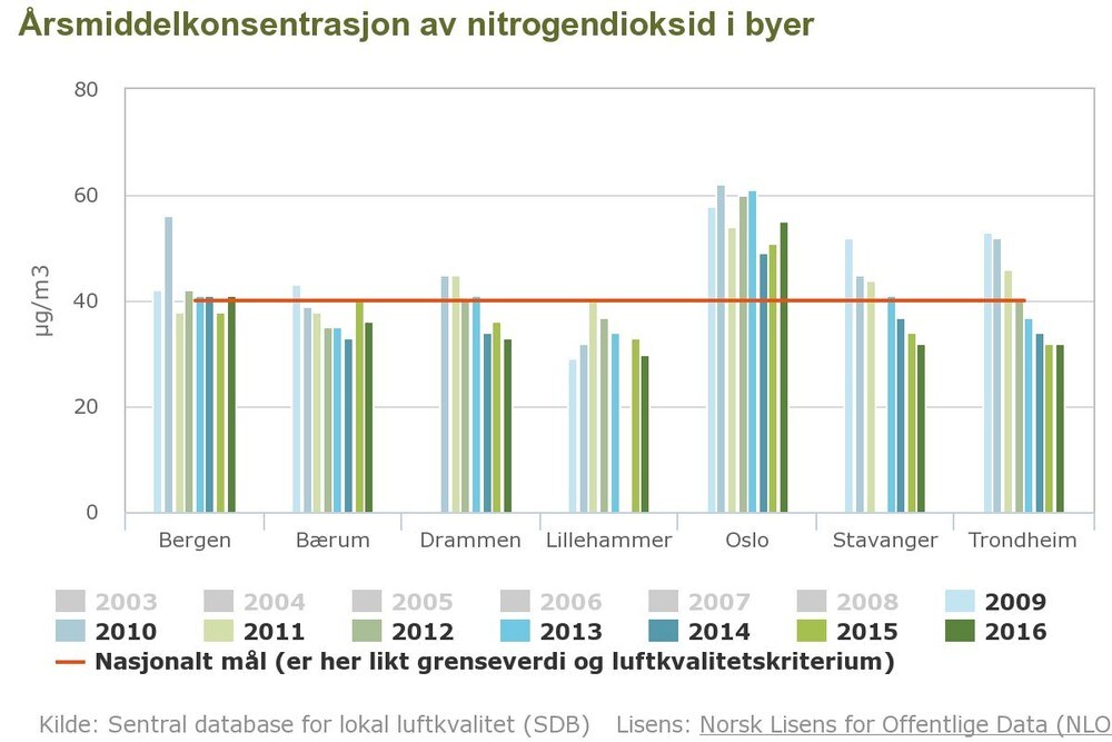 Her er grafen som kan føre til bensin- og dieselforbud i Oslo