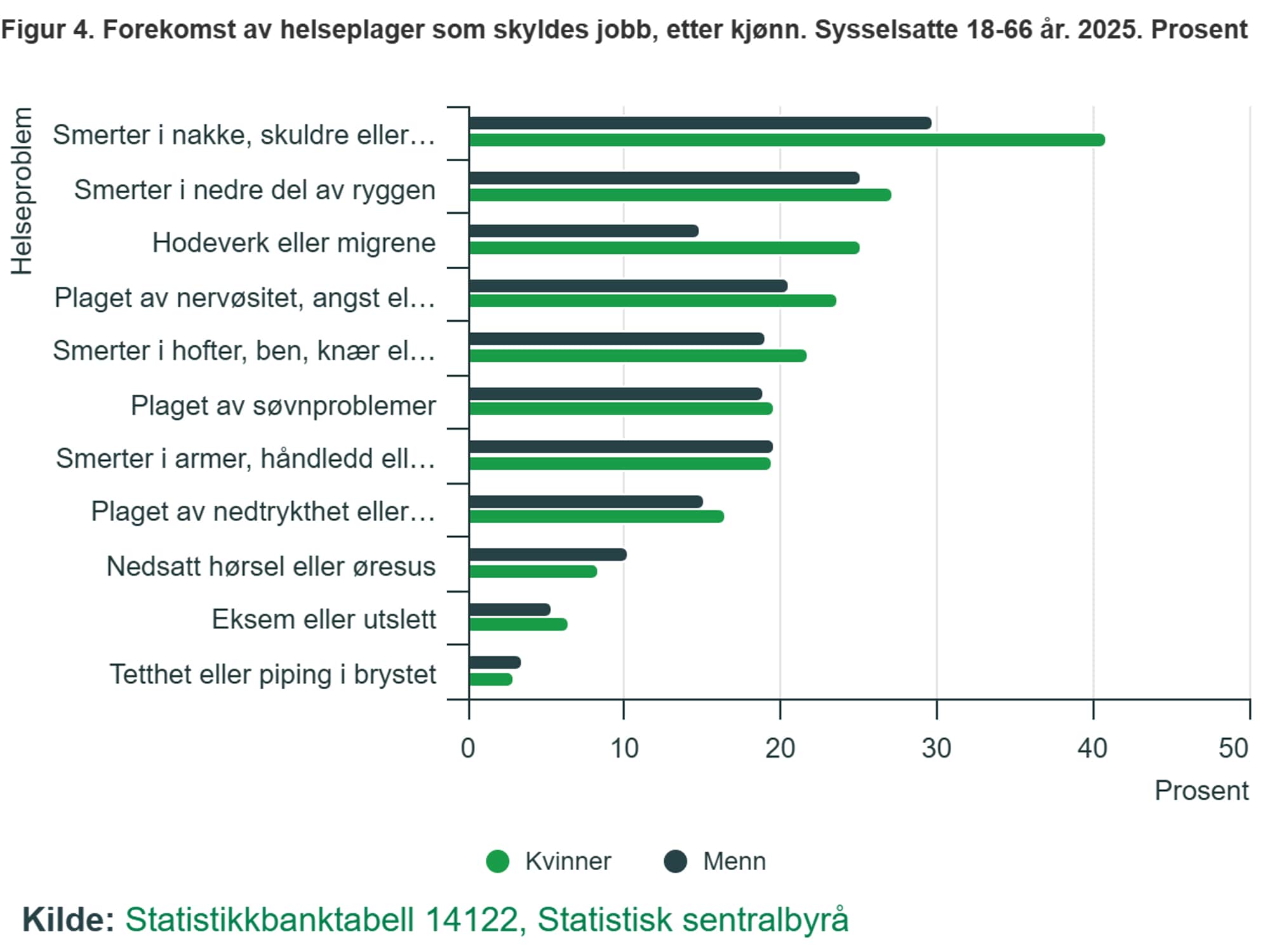 Bildet viser en bargraf med sylindere i to forskjellige farger strekke seg i ulik lengde forran helseproblemkategorier. 