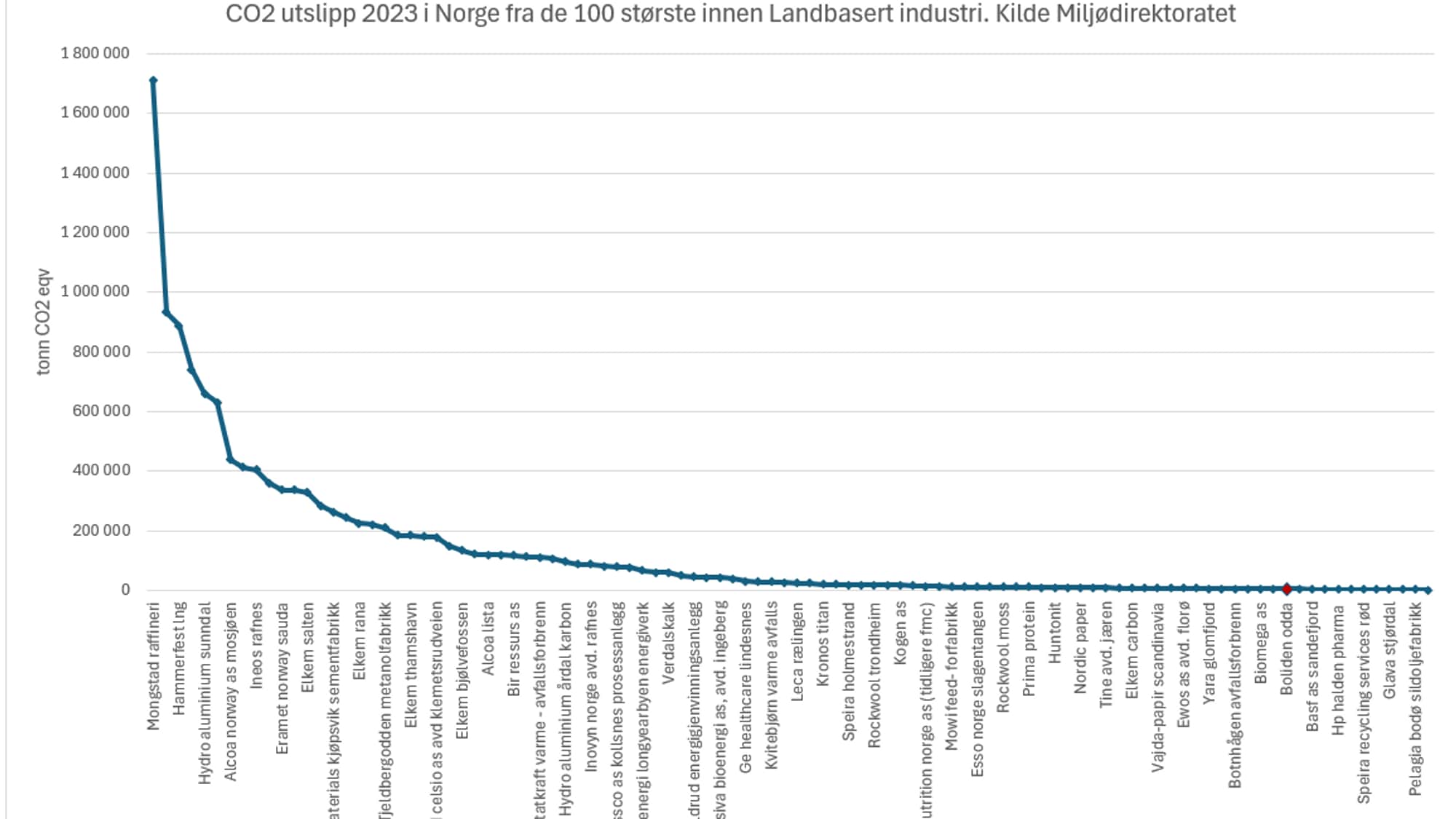 Grafikk over dei 50 største CO2-utsleppa frå norske industrianlegg på land (2023)