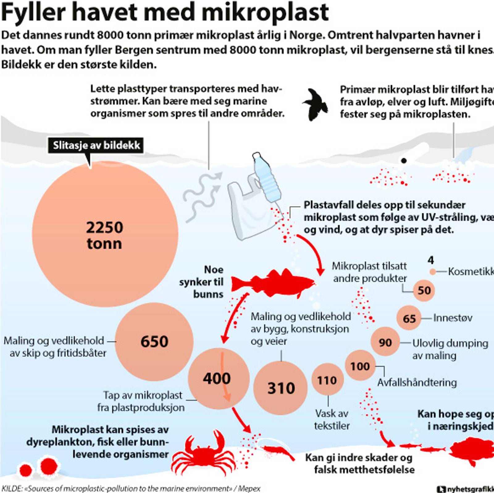 Vet Ikke Hvor Skadelig Mikroplast Er For Mennesker – NRK Norge ...