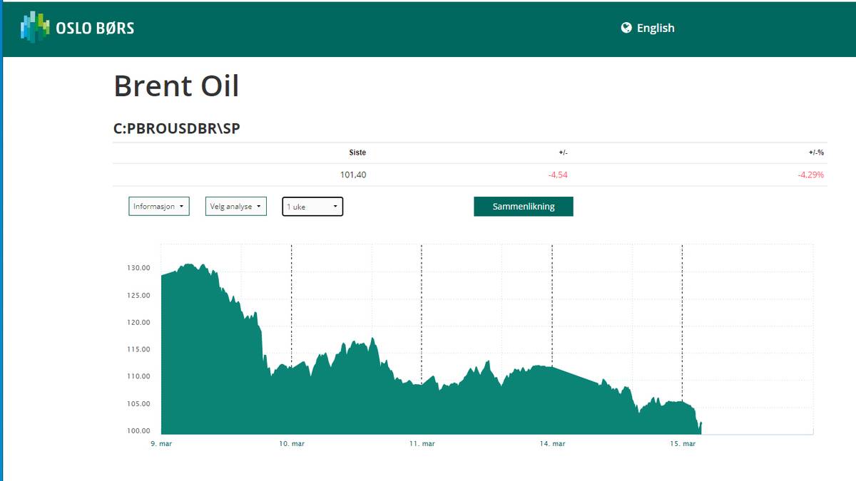 Sharp fall in oil prices – North Sea oil down to 100 dollars a barrel – NRK Norway – Overview of news from different parts of the country