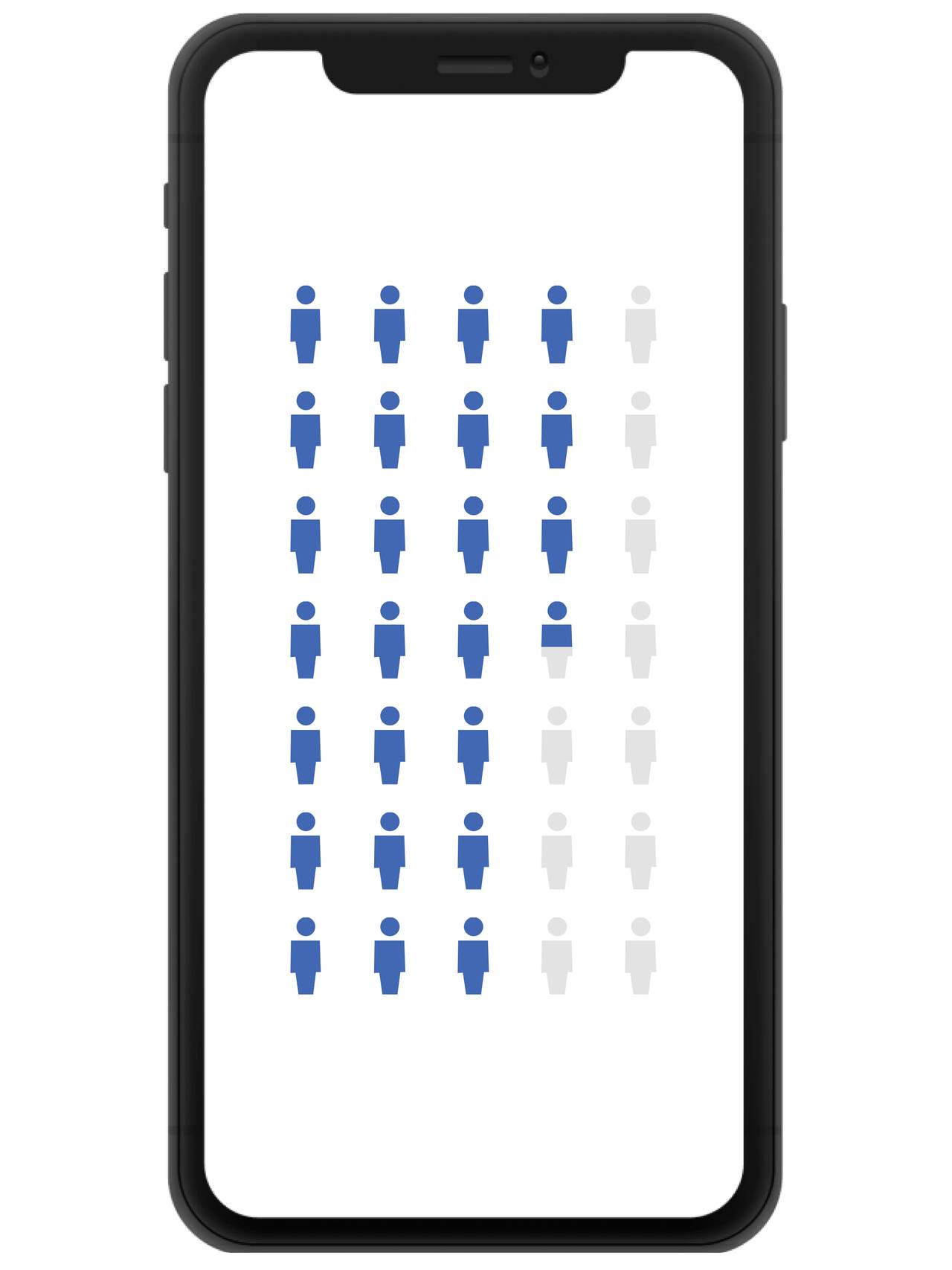 Grafikk som viser at rundt 70 prosent av amerikanere bruker Facebook aktivt.
