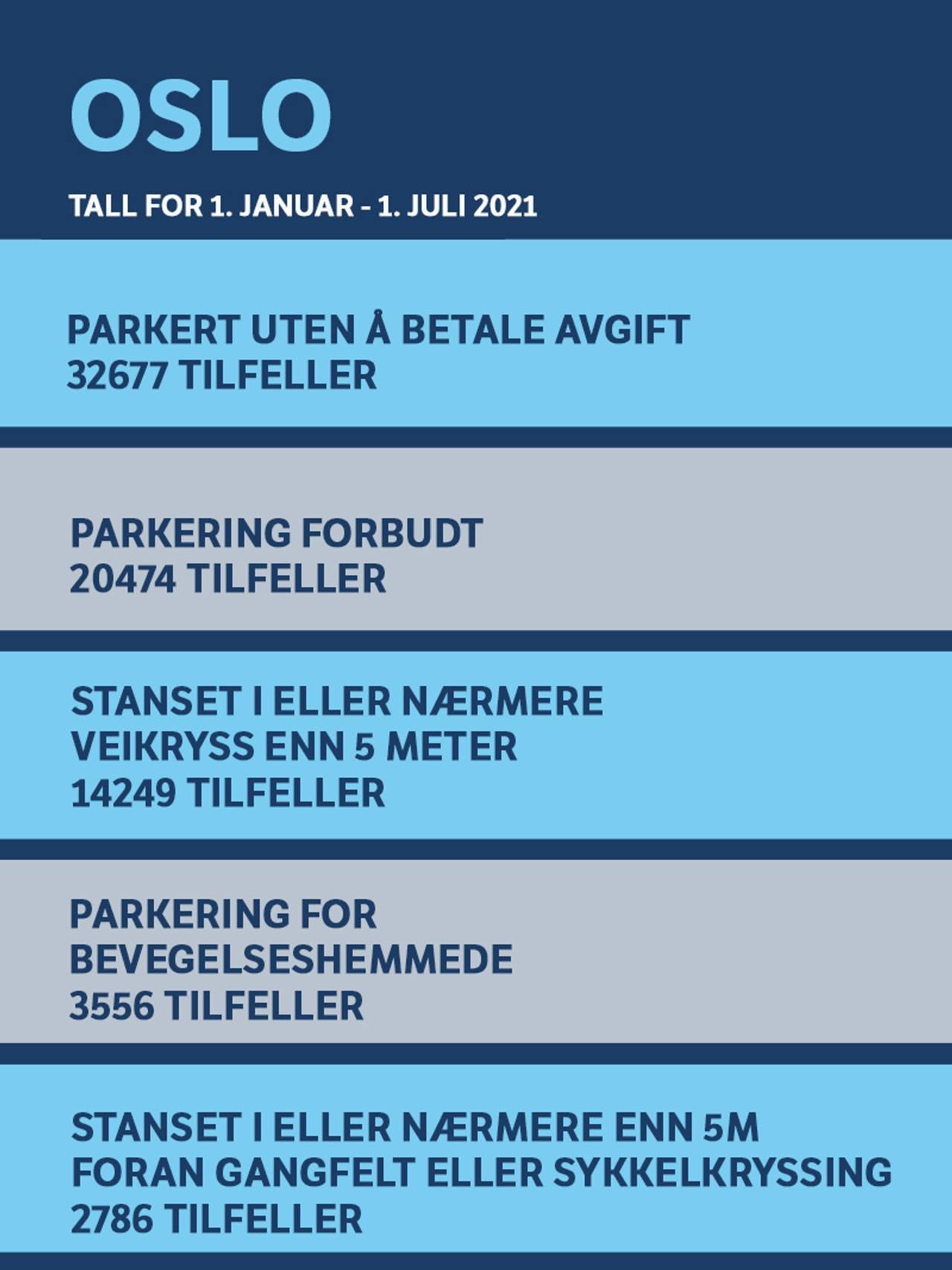 Topp fem parkeringsfeil i Oslo - TALL FOR 1. JANUAR - 1. JULI 2021 1. PARKERT UTEN Å BETALE AVGIFT (32 677) 2. PARKERING FORBUDT (20 474) 3. STANSET I ELLER NÆRMERE VEIKRYSS ENN 5 METER (14 249) 4. PARKERING FOR BEVEGELSESHEMMEDE (3 556) 5. STANSET I ELLER NÆRMERE ENN 5M FORAN GANGFELT ELLER SYKKELKRYSSING (2 786)