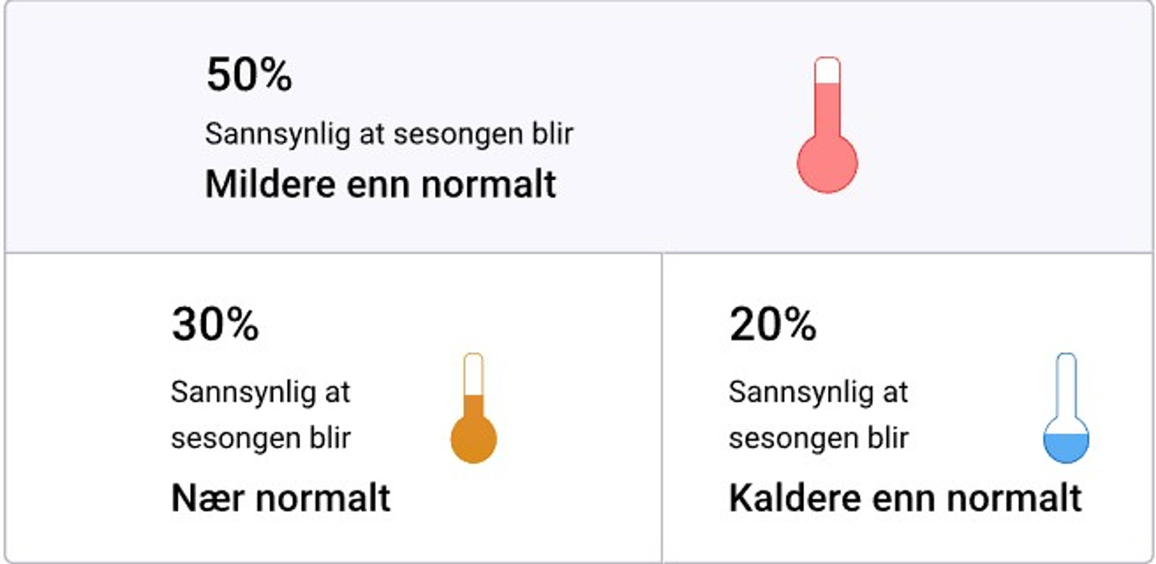 Viser prognoser for temperatur i midt-norge