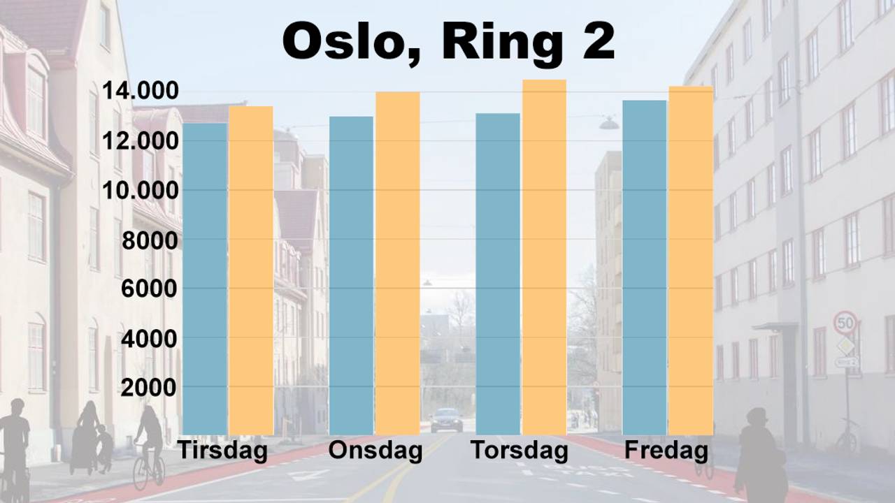 Grafen viser økning i trafikk fra uka før påske til uka etter påske.