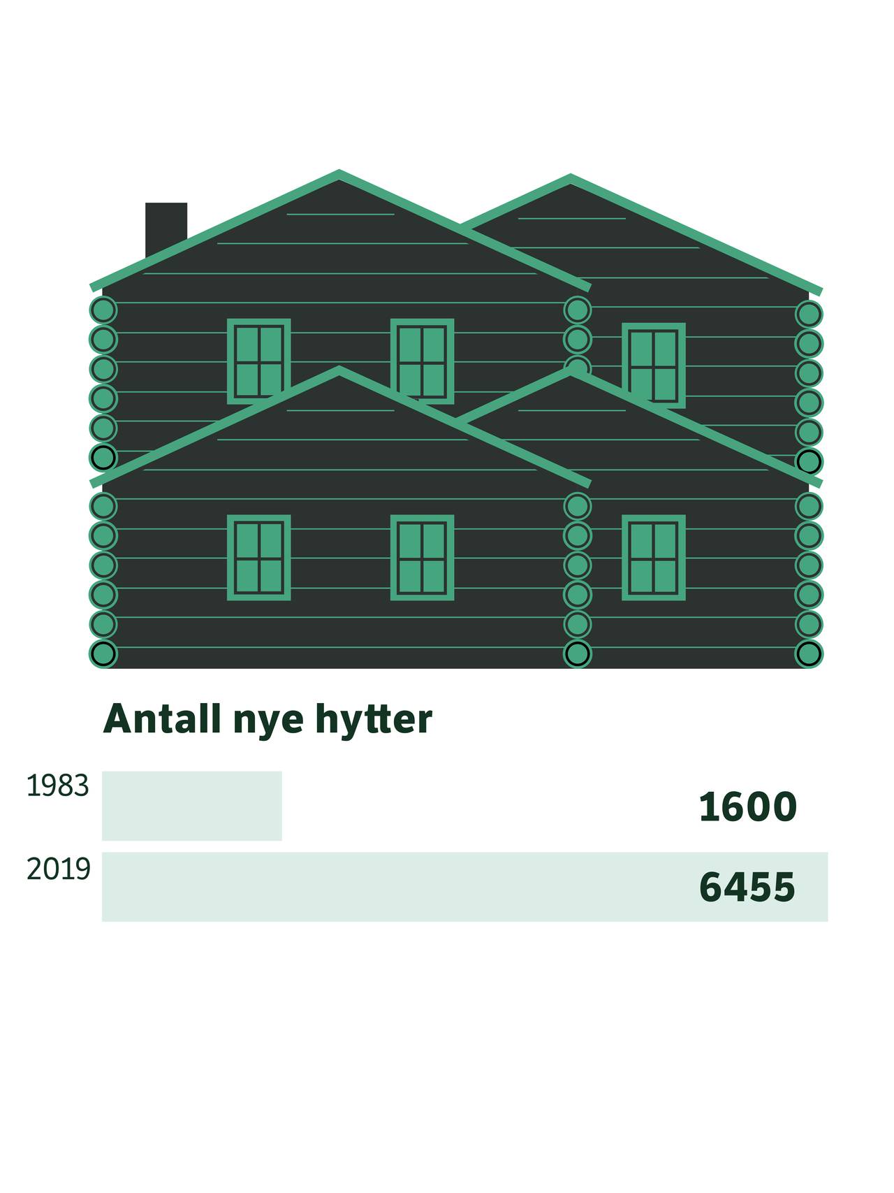 Antall nye hytter har firedoblet seg siden 1983.