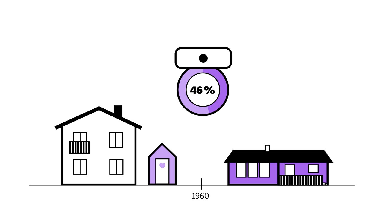 Illustrasjon av et hus fra 60-tallet med en utedo utenfor. Siden av et litt mer moderne hus. Over et kakediagram formet som et toalettsete, markert med 46 %. Kun 46 % av boligene hadde vannklosett i 1060.
