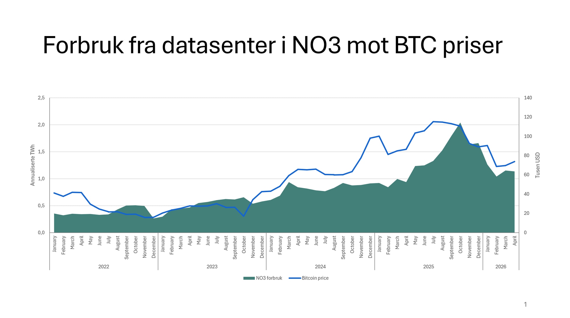 Offisielt går 20 prosent av strømbruken i datasentre til kryptoutvinning. Markedsdata tyder på at det kan være mer.