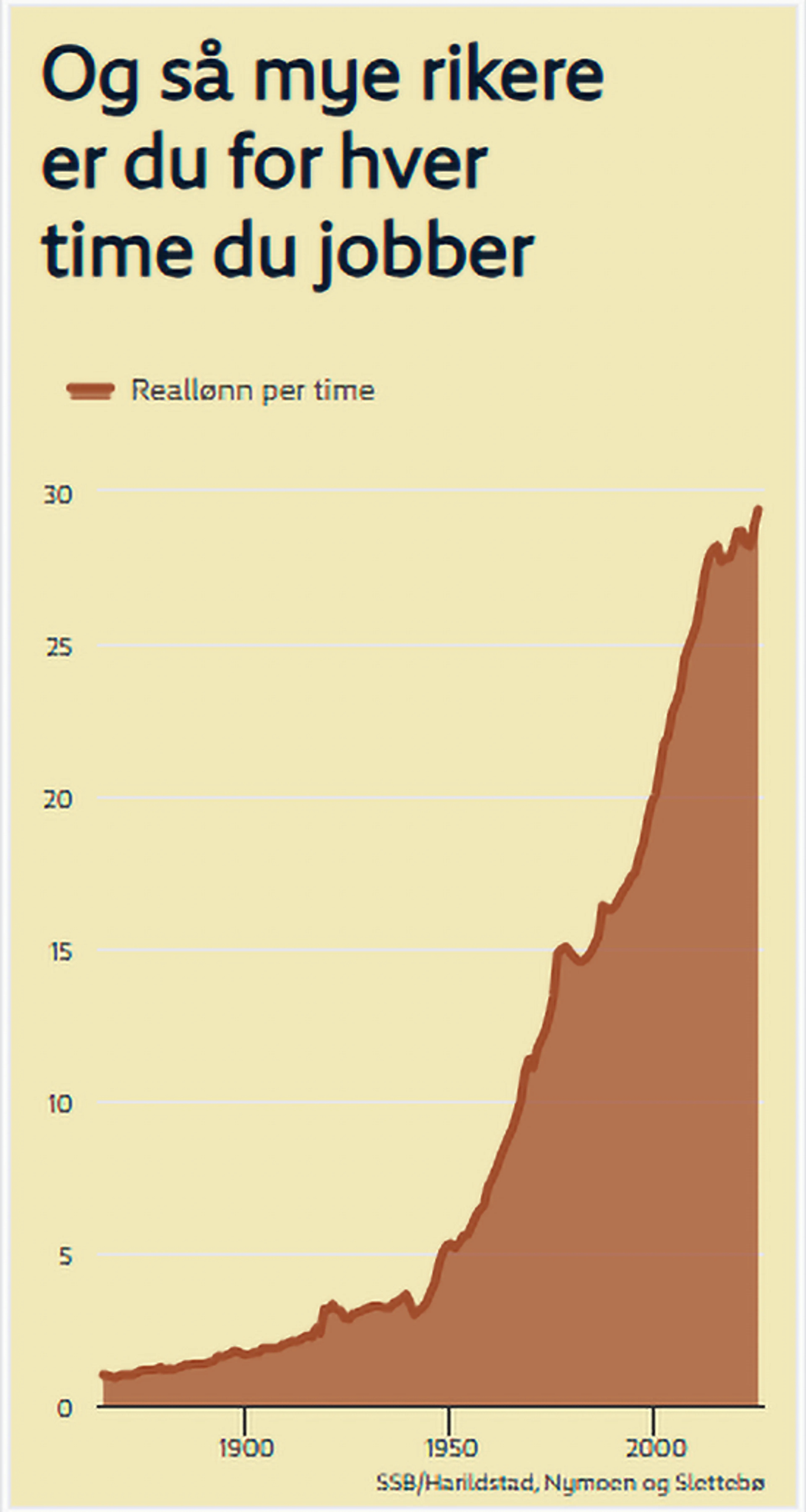 Etter en flat start, gikk lønna per time man jobber i været fra 1950 og er i dag nesten 30 ganger høyere.
