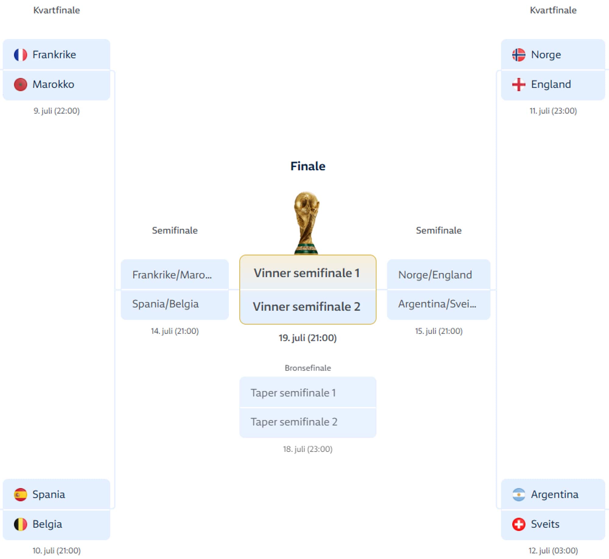 Lagene i VM