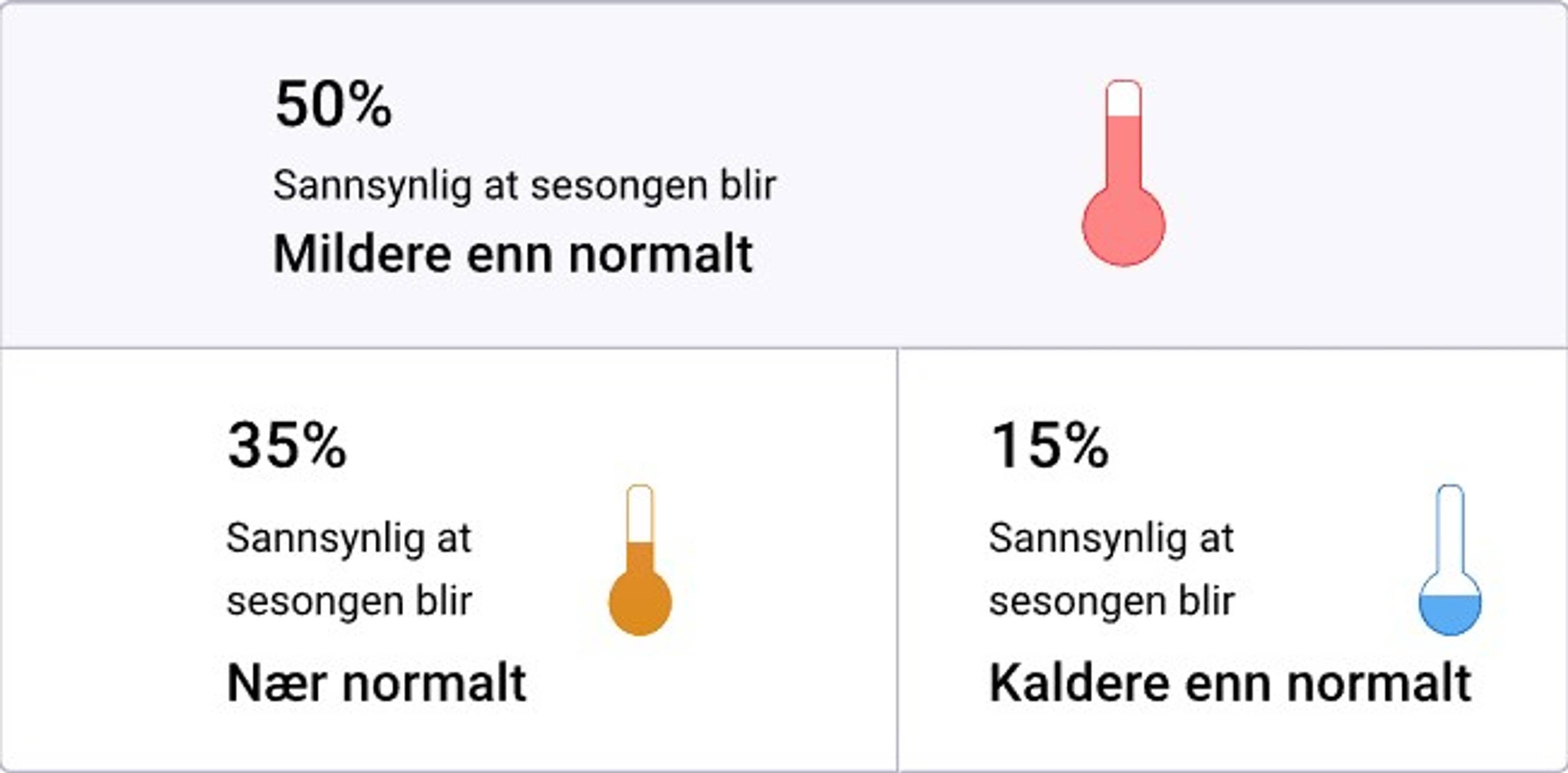 Viser bokser av forventet temperatur