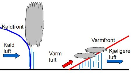 Varmluft eller over under varme ribbe